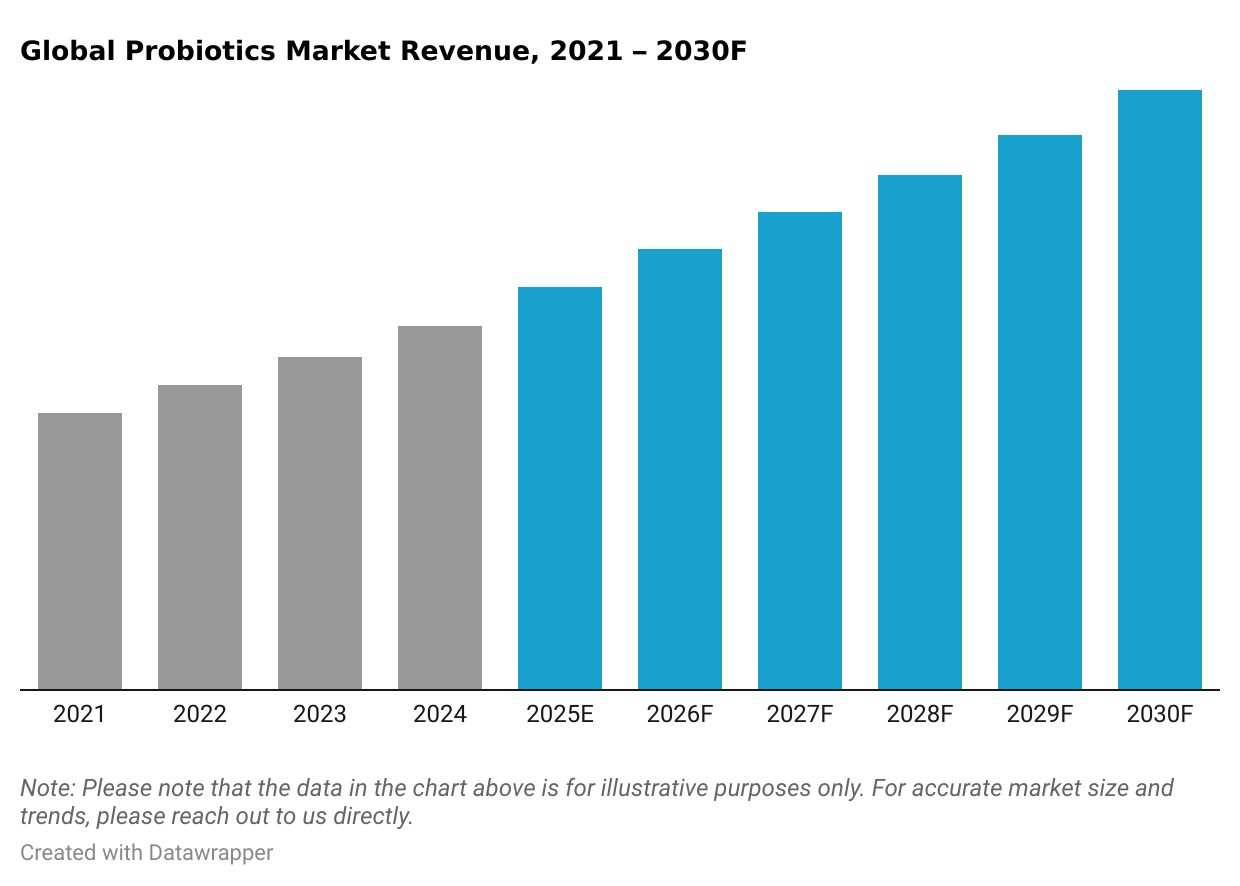 Global Probiotics Market Revenue
